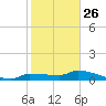 Pirates Cove tide chart for Thursday, December 26, 2024