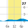 Pirates Cove tide chart for Friday, December 27, 2024