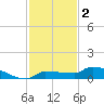 Pirates Cove tide chart for Monday, December 2, 2024