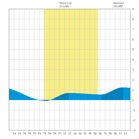 Pirates Cove tide chart for Wednesday, December 4, 2024