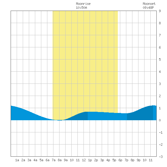 Pirates Cove tide chart for Thursday, December 5, 2024