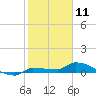 Pirates Cove tide chart for Saturday, January 11, 2025