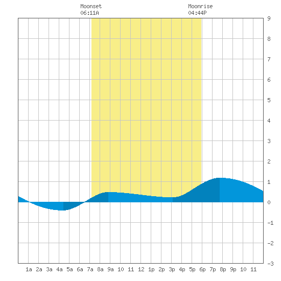 Pirates Cove tide chart for Sunday, January 12, 2025