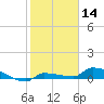 Pirates Cove tide chart for Tuesday, January 14, 2025