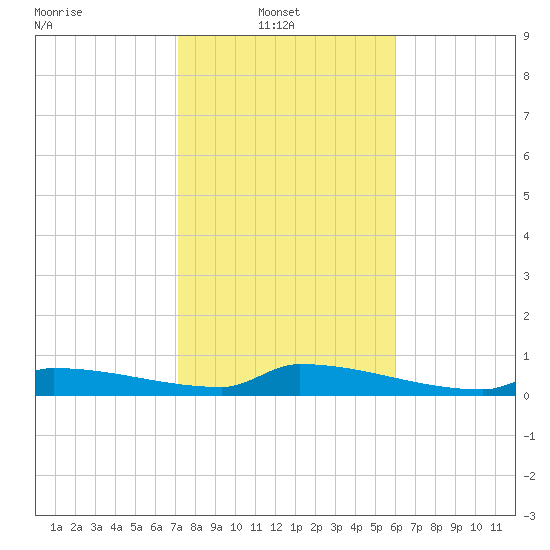 Pirates Cove tide chart for Monday, January 20, 2025