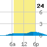 Pirates Cove tide chart for Friday, January 24, 2025