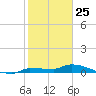 Pirates Cove tide chart for Saturday, January 25, 2025