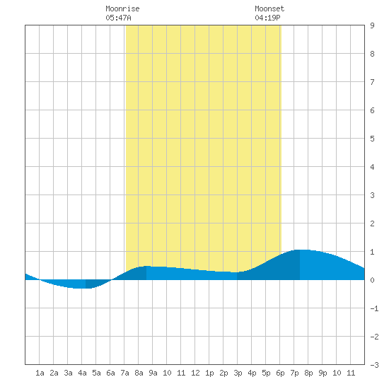 Pirates Cove tide chart for Monday, January 27, 2025