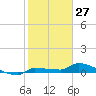 Pirates Cove tide chart for Monday, January 27, 2025