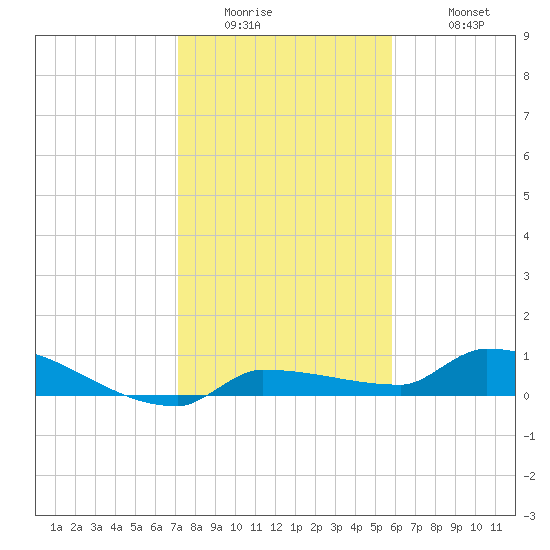 Pirates Cove tide chart for Thursday, January 2, 2025