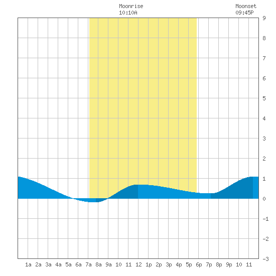 Pirates Cove tide chart for Friday, January 3, 2025