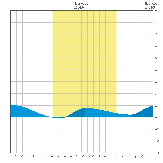 Pirates Cove tide chart for Saturday, January 4, 2025