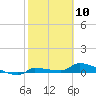 Pirates Cove tide chart for Monday, February 10, 2025