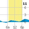 Pirates Cove tide chart for Tuesday, February 11, 2025