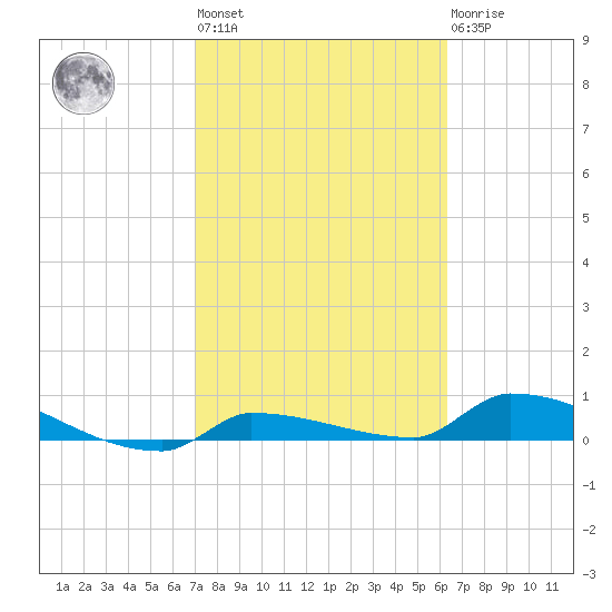 Pirates Cove tide chart for Wednesday, February 12, 2025