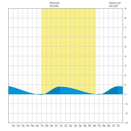 Pirates Cove tide chart for Saturday, February 15, 2025
