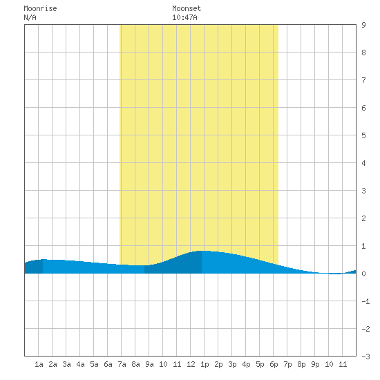 Pirates Cove tide chart for Wednesday, February 19, 2025