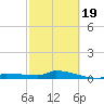 Pirates Cove tide chart for Wednesday, February 19, 2025