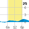 Pirates Cove tide chart for Tuesday, February 25, 2025