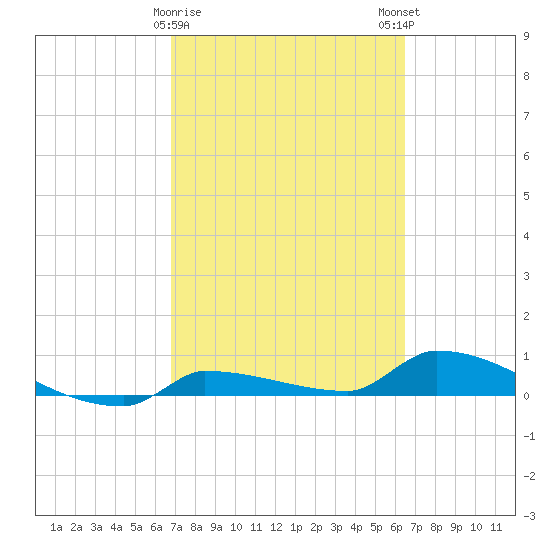Pirates Cove tide chart for Wednesday, February 26, 2025