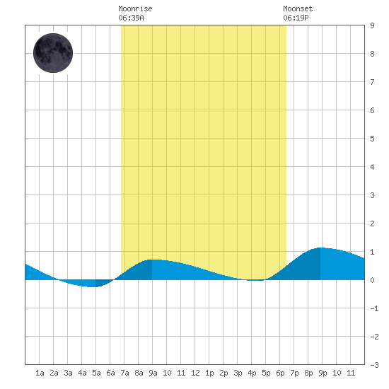 Pirates Cove tide chart for Thursday, February 27, 2025