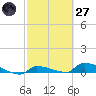 Pirates Cove tide chart for Thursday, February 27, 2025