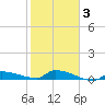 Pirates Cove tide chart for Monday, February 3, 2025