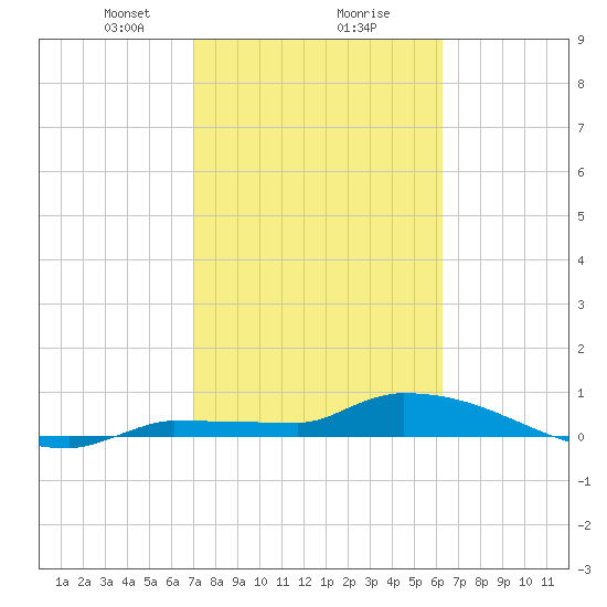 Pirates Cove tide chart for Friday, February 7, 2025