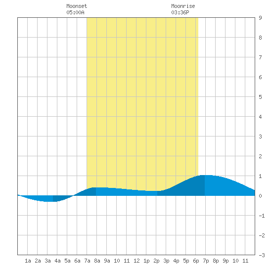 Pirates Cove tide chart for Sunday, February 9, 2025