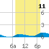 Pirates Cove tide chart for Tuesday, March 11, 2025