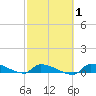 Pirates Cove tide chart for Saturday, March 1, 2025