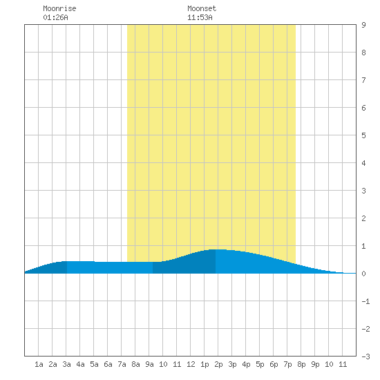 Pirates Cove tide chart for Friday, March 21, 2025