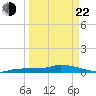 Pirates Cove tide chart for Saturday, March 22, 2025