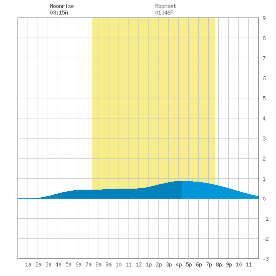 Pirates Cove tide chart for Sunday, March 23, 2025