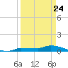 Pirates Cove tide chart for Monday, March 24, 2025