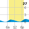 Pirates Cove tide chart for Thursday, March 27, 2025