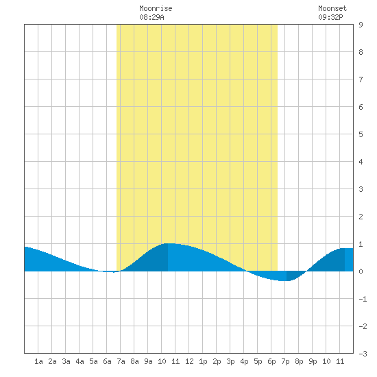 Pirates Cove tide chart for Sunday, March 2, 2025