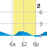 Pirates Cove tide chart for Sunday, March 2, 2025
