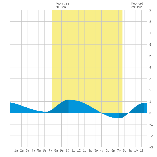 Pirates Cove tide chart for Sunday, March 30, 2025