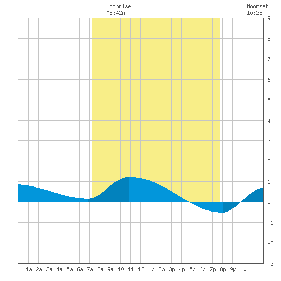 Pirates Cove tide chart for Monday, March 31, 2025