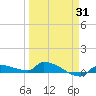 Pirates Cove tide chart for Monday, March 31, 2025