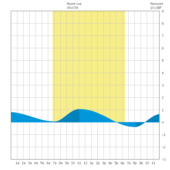 Pirates Cove tide chart for Monday, March 3, 2025