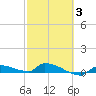 Pirates Cove tide chart for Monday, March 3, 2025