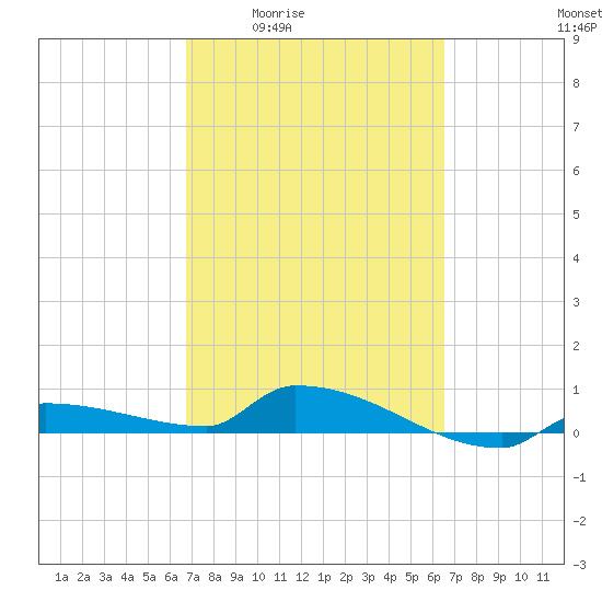 Pirates Cove tide chart for Tuesday, March 4, 2025