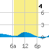 Pirates Cove tide chart for Tuesday, March 4, 2025