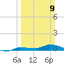 Pirates Cove tide chart for Sunday, March 9, 2025