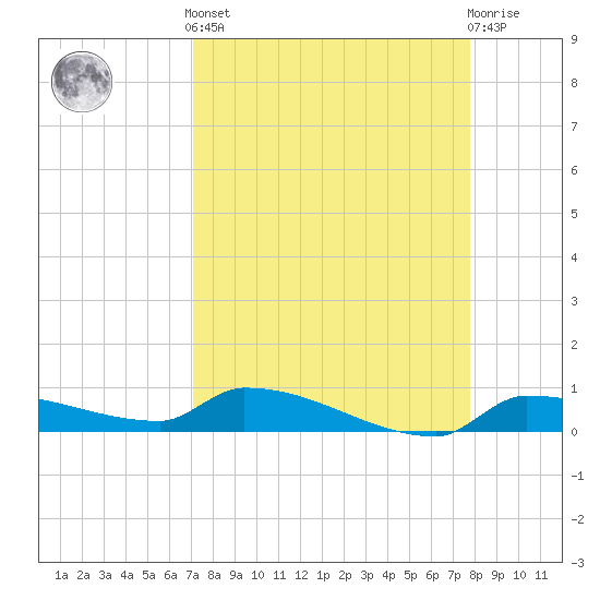 Pirates Cove tide chart for Saturday, April 12, 2025