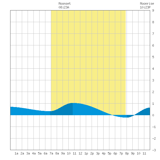 Pirates Cove tide chart for Tuesday, April 15, 2025