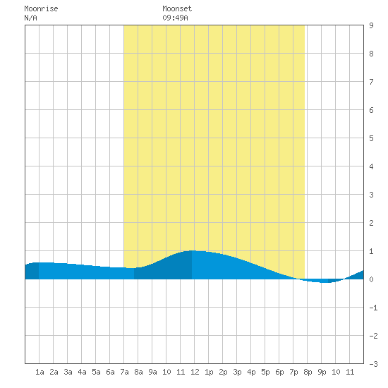 Pirates Cove tide chart for Thursday, April 17, 2025