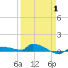 Pirates Cove tide chart for Tuesday, April 1, 2025